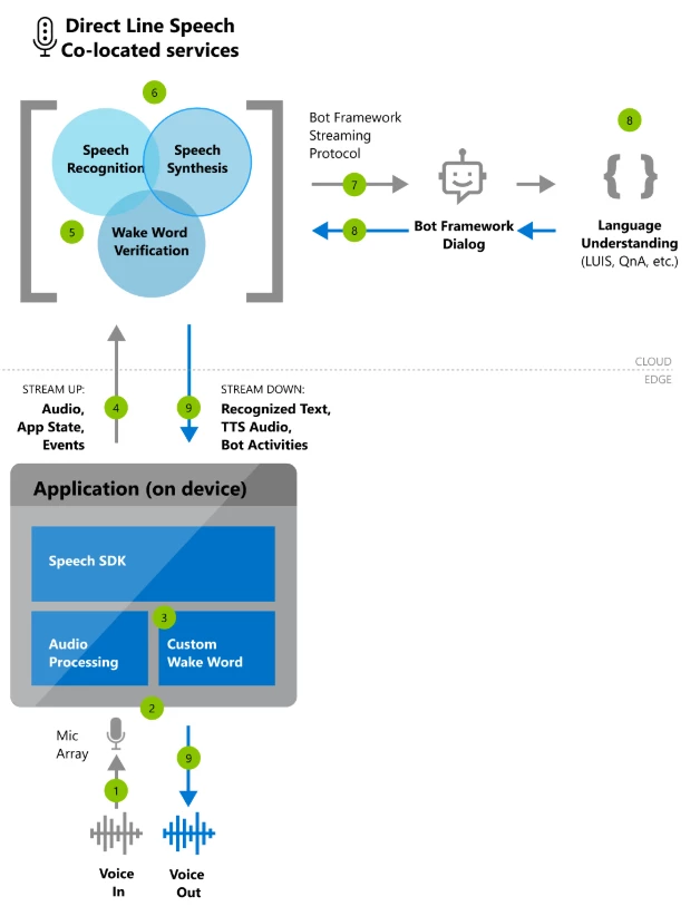 Flowchart diagram showing how to utilize Direct Line speech co-located services Flowchart diagram showing how to utilize Direct Line speech co-located services