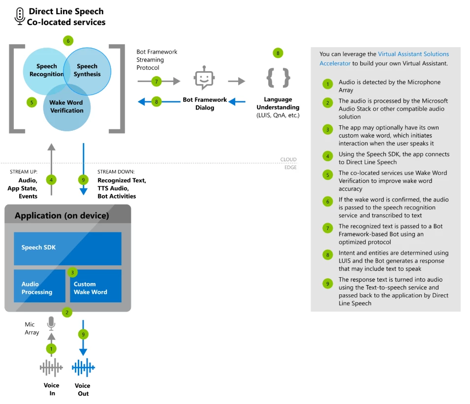Flowchart diagram showing how to utilize Direct Line speech co-located services Flowchart diagram showing how to utilize Direct Line speech co-located services